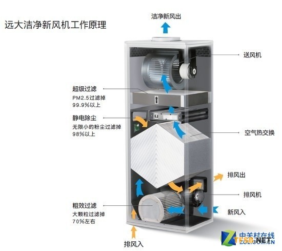 新風(fēng)系統(tǒng)不注重后期維護(hù)&mdash;&mdash;等于白裝!!! 