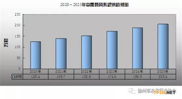 圖表：2025年新風系統供給預測