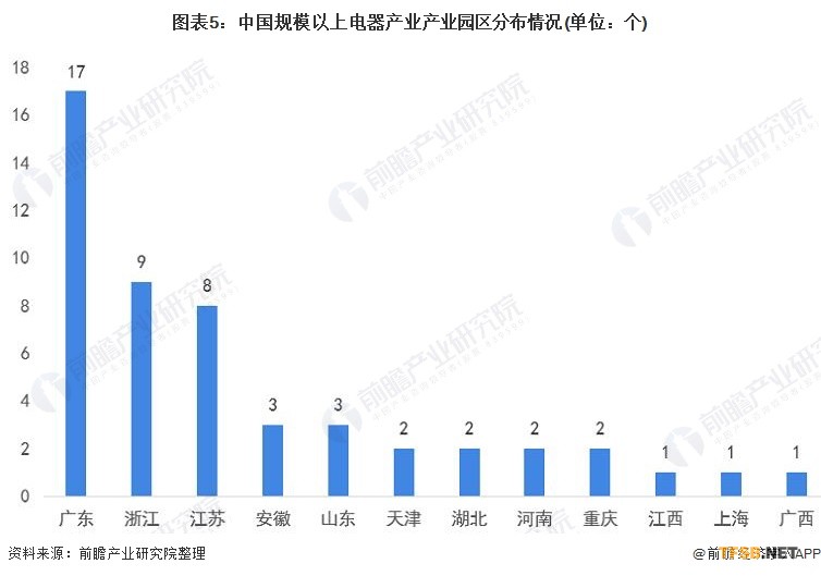圖表5:中國規(guī)模以上電器產(chǎn)業(yè)產(chǎn)業(yè)園區(qū)分布情況(單位：個(gè))